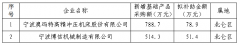 宁波市“工业四基”产品示范应用2018年度拟补助企业名单的公示