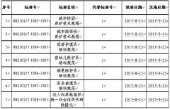 关于批准发布《城市桥梁养护技术规程》等7项地方标准规范的公告