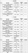 关于下达2016年度余姚市医疗卫生科技计划项目的通知