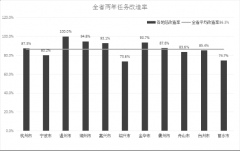 关于12月份全省农村危房治理改造进度情况的通报