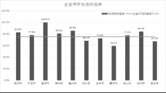 关于11月份全省农村危房治理改造进度情况的通报