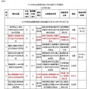 浙江省2016年普通地面光伏电站建设计划调整和2017年度光伏指标分配方案（浙江