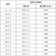 浙江省扩大有效投资“411”重大项目建设行动计划