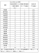 关于12月份全区智慧安防小区建设进展情况的通报