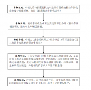 <b>淳安县人民政府办公室关于印发淳安县国三柴油车淘汰补助实施细则的通知</b>