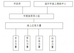 乐清市人民政府办公室关于印发乐清市海上突发公共事件应急预案的通知