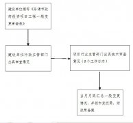 乐清市人民政府关于印发乐清市政府投资项目工程变更管理暂行办法的通知