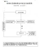 温州市卫生健康委员会等六部门关于进一步明确疾病应急救助对象认定和基金支