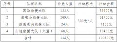 鹿城区社会救援队伍 2020年度人身意外保险补助名单公示