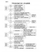 <b>关于进一步规范招商引资工作流程的意见（试行）</b>