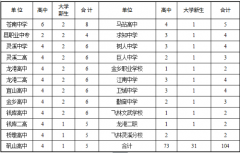 关于转发2018年度爱心温州•结对助学活动的通知