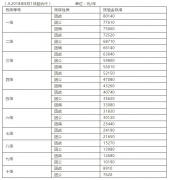 《退役军人事务部 财政部关于调整部分优抚对象等人员抚恤和生活补助标准的