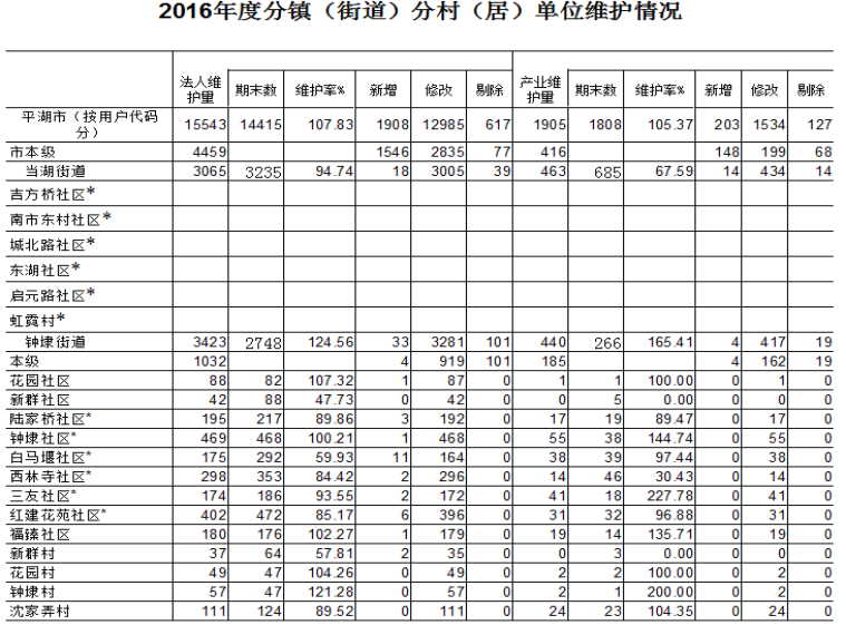 <b>关于2016年度基本单位名录库更新维护工作情况的通报</b>