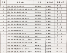 关于嘉兴市丽邦家私有限公司等单位通过工业废气污染治理验收的通知