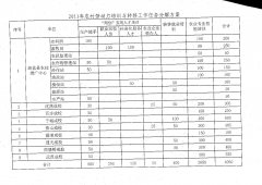 关于下达2011年农民培训计划的通知