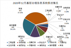 百官街道十二月份“基层治理四平台”事件数据分析研判报告