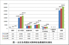 2020年度上虞区特种设备安全形势分析