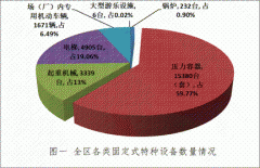 绍兴市上虞区市场监督管理局关于2018年度全区特种设备安全形势分析报告