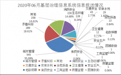 百官街道六月份“基层治理四平台”事件数据分析研判报告
