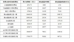2019年三季度台州收费公路统计表