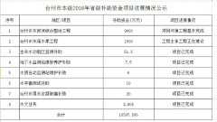 2016-2018年省水利建设与发展专项资金项目实施完...