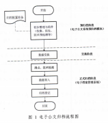 浙江省档案局关于印发《浙江省党政机关电子公文归档与电子档案管...