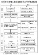 GDYD01-2015-0005 东阳市人民政府办公室 关于印发《东阳市核准外工业企业投资项目