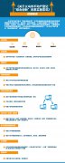 《关于义乌市不动产登记“综合创新”改革实施意见》政策图解