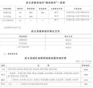 <b>关于更新全县基准地价的公告</b>