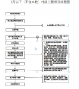 关于调整杨林镇公共交易组织的通知