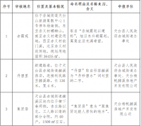 <b>关于“赤霞苑”、“丹碧里”、“集贤居”地名命名的公示</b>