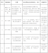 关于“螺溪小区北苑”、“螺溪小区南苑”等地名命名的公示