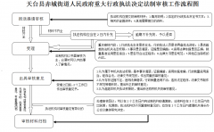 天台县赤城街道人民政府重大行政执法决定法制审核工作流程图