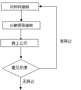 流程图: 决策: 符合性审查                             