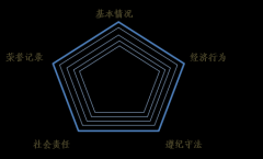 <b>​关于转发《浙江省五类主体公共信用评价指引（2020版）》的通知</b>