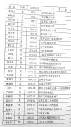 关于公布玉环县入选台州市“211人才工程”培养人员名单的通知