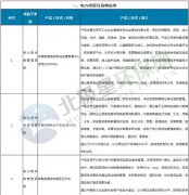 《全国工业领域电力需求侧管理第二批参考产品（技术）目录》（工业和信息化